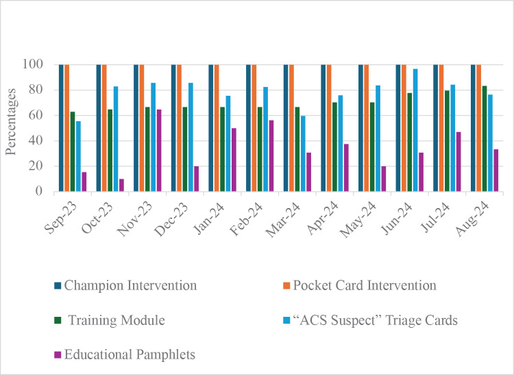 Implementation Outcomes of an Intervention to Improve Myocardial Infarction Care in Tanzania.