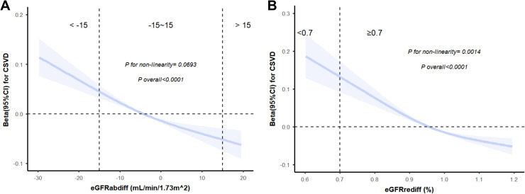 Association of the difference between cystatin C- and creatinine-based estimated glomerular filtration rate with cerebral small vessel disease: A large prospective cohort study.