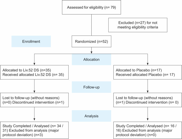 The Effect of Liv.52 DS in Metabolic Dysfunction-Associated Fatty Liver Disease (MAFLD): A Pilot, Randomized, Double-Blind, Placebo-Controlled, Clinical Study.