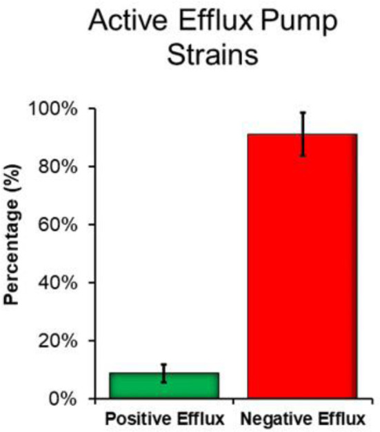 Exploring novel amides as efflux pump inhibitors for overcoming antibiotic resistance in multidrug-resistant <i>Pseudomonas aeruginosa</i>.