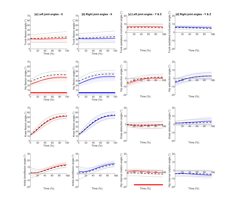 Between-Day Reliability of Kinematic Variables Using Markerless Motion Capture for Single-Leg Squat and Single-Leg Landing Tasks.