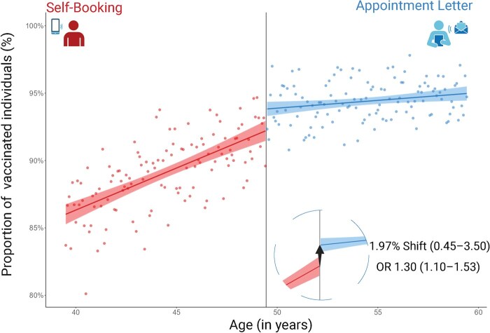 Effect of COVID-19 vaccination appointment letters on uptake by sociodemographic characteristics: a regression discontinuity analysis in Sweden, December 2020 to September 2021.