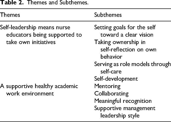 Providing Healthy Work Environments Through Facilitation of Nurse Educators' Self-Leadership in Academic Settings: A Qualitative Explorative Study.