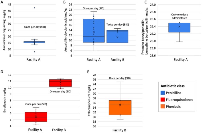 Systemic antibiotic use in fire-affected koalas (Phascolarctos cinereus) admitted to two wildlife treatment facilities during the 2019-2020 wildfires.