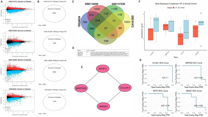 Integrated analysis of gene networks and cellular functions identifies novel heart failure biomarkers.