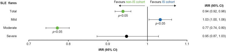 Clinical Outcomes of Patients with SLE Treated with Belimumab, Without Versus With Prior Immunosuppressant Use: a US Claims Database Study.