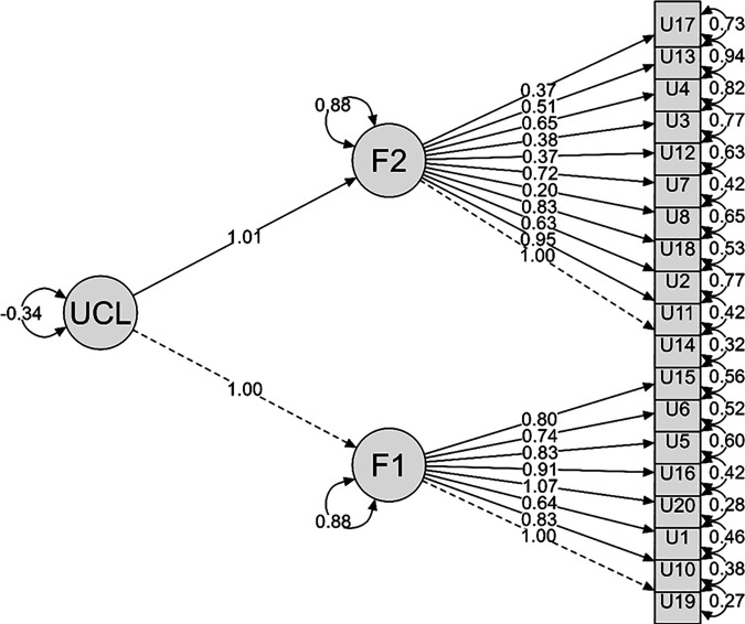 Factorial structure, validity, and gender invariance of the UCLA-R loneliness scale in ecuadorian adolescents.