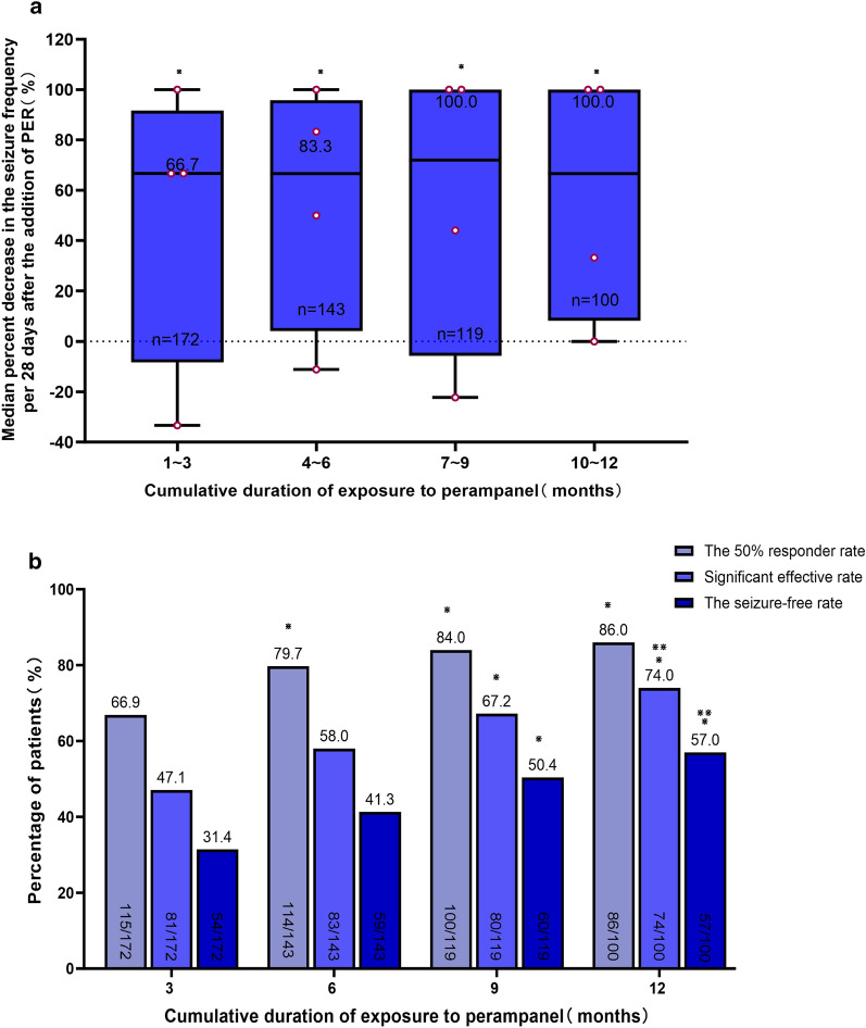 Perampanel as Add-on in Patients Aged ≥ 12 Years with Focal Epilepsy: A Prospective Real-World Observational Study from Southern China.