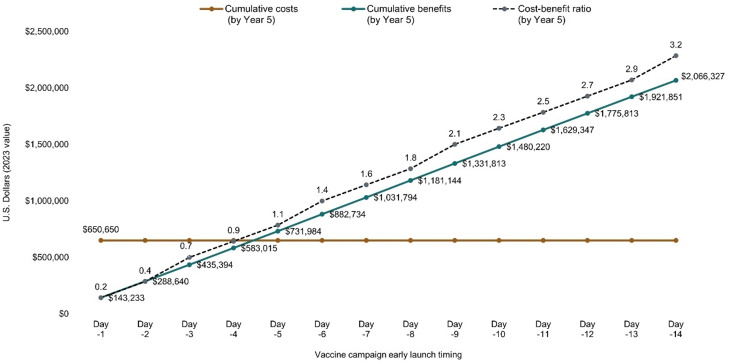 A cost-benefit analysis of using wastewater monitoring to guide typhoid vaccine campaigns.