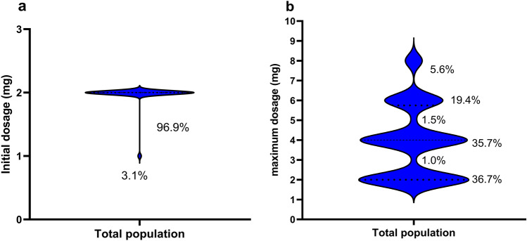 Perampanel as Add-on in Patients Aged ≥ 12 Years with Focal Epilepsy: A Prospective Real-World Observational Study from Southern China.