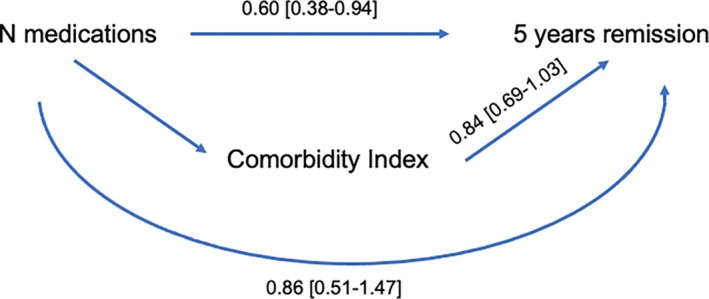 Polypharmacy in Early Rheumatoid Arthritis: Impact on Treatment Response and Adverse Event Risk in a multicenter French prospective cohort study.