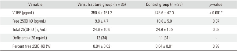 Decrease in Vitamin D Binding Protein in Acute Fractures Does Not Affect Vitamin D Levels.