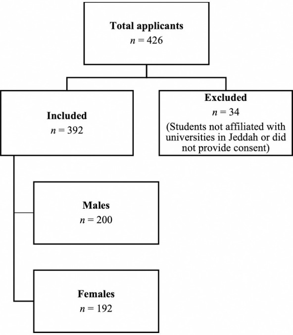 The hidden influence: Medical students' knowledge and attitude of conflict of interest-A cross-sectional study in Jeddah, Saudi Arabia.