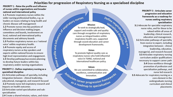 Respiratory Nurse Leadership Requires Increased Profile, Role Clarity and Stronger Career Pathways: Binational Delphi Consensus Process and TSANZ Position Statement.