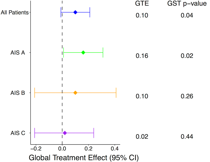The sodium-glutamate antagonist riluzole improves outcome after acute spinal cord injury: results from the RISCIS randomised controlled trial analysed using a global statistical analytic technique.