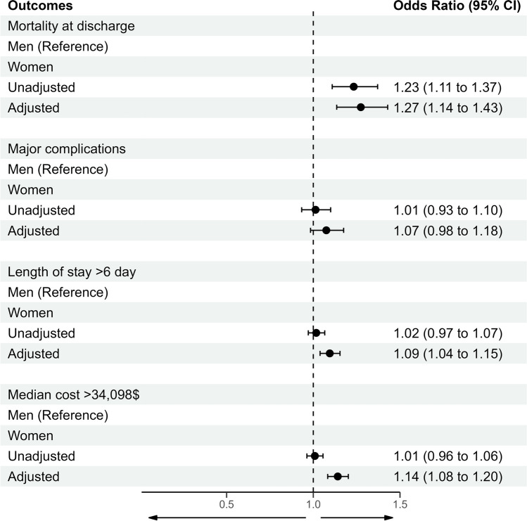 Outcomes of leadless pacemaker implantation in the United States based on sex.