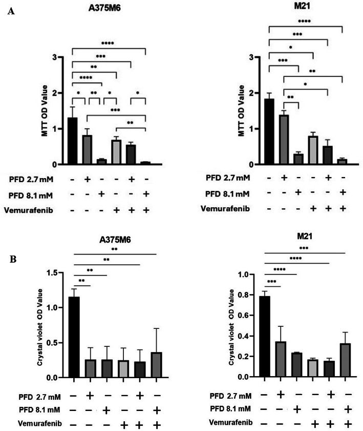 The unexplored mechanism of antitumoral effect of pirfenidone in melanoma cells.