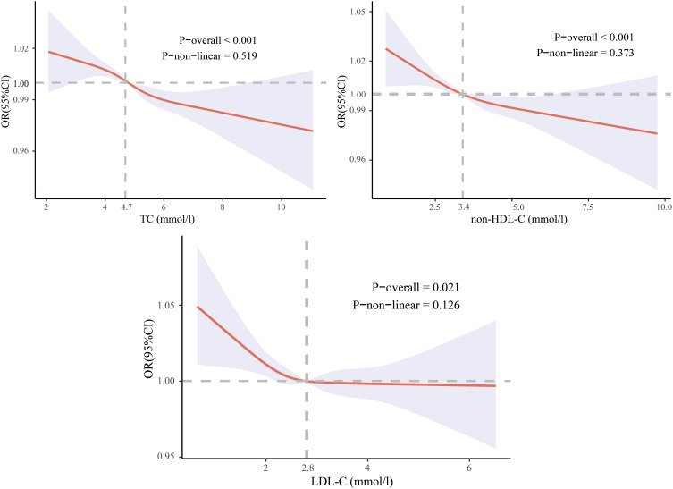 Observational and Genetic Evidence Reveals the Effect of Serum Lipid Levels on COPD Risk.