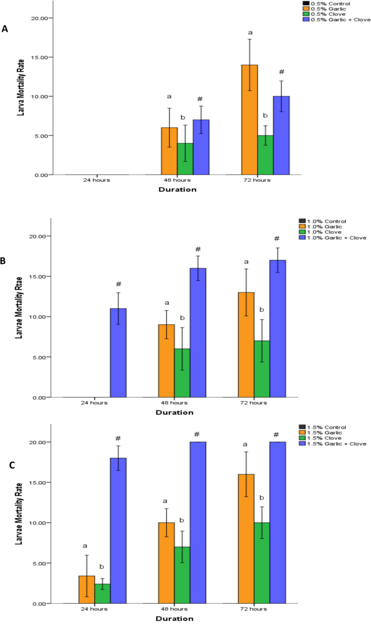 Larvicidal and adulticidal effects of combined hydroethanolic extracts of clove flower buds and garlic bulbs on Anopheles gambiae.