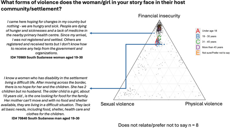 'This caused our journey': the relationship between sexual and gender-based violence and cross-border Sudan to South Sudan migration.
