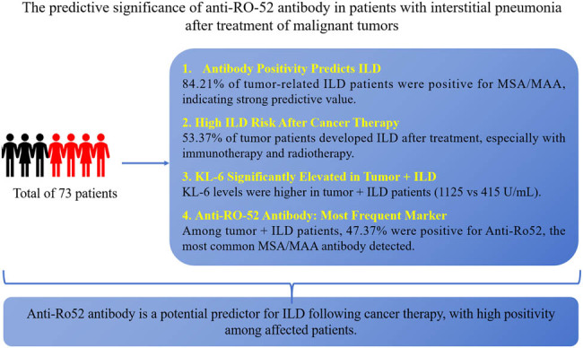 The predictive significance of anti-RO-52 antibody in patients with interstitial pneumonia after treatment of malignant tumors.