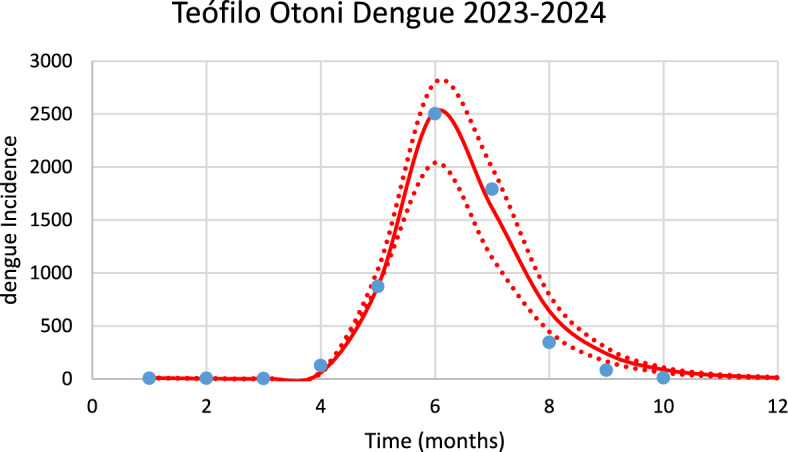 Estimating the Size of the Aedes Mosquitoes' Population Involved in Outbreaks of Dengue and Chikungunya Using a Mathematical Model.