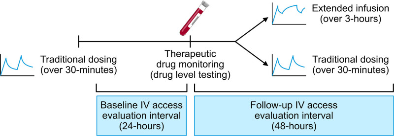 Impact of Extending Beta-Lactam Infusions on IV Access Requirements.