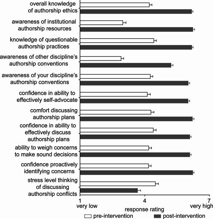 Intervention to Promote Ethical Authorship Practices in Graduate Education.