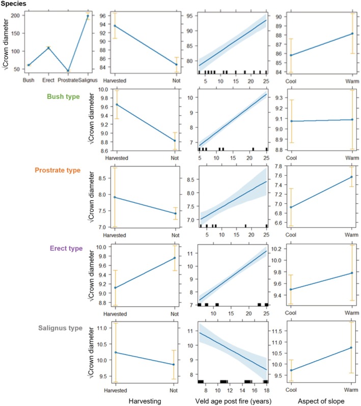 Population Ecology and Harvesting of Rooibos (<i>Aspalathus linearis</i>) and Its Ecotypes in the Wild, South Africa.