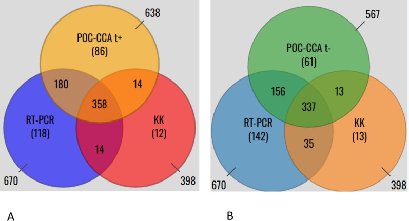 Comparative performance of Kato-Katz, POC-CCA and real-time PCR in detecting Schistosoma mansoni infection at different endemicity settings in northwest Ethiopia: a cross-sectional study.