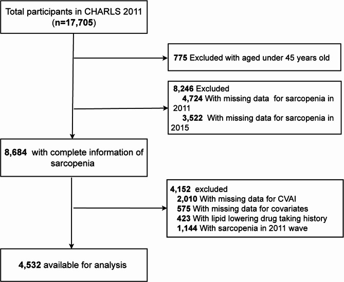 Association between Chinese visceral adiposity index and sarcopenia: a China health and retirement longitudinal study (CHARLS)-based longitudinal analysis.