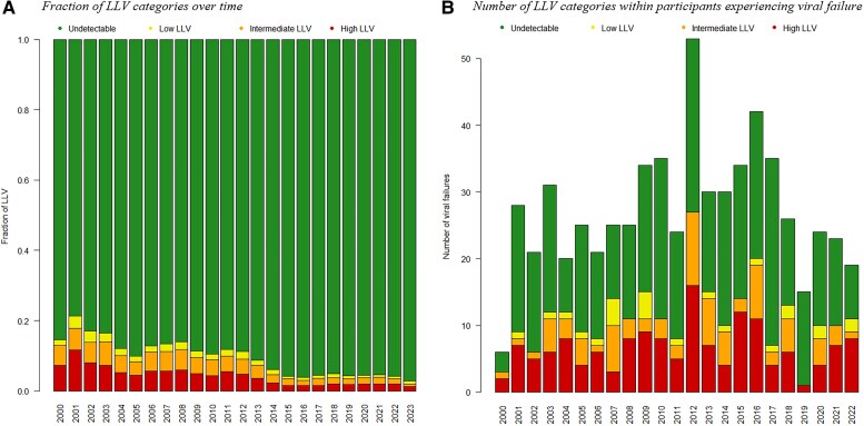 HIV-1 Low-Level Viremia Predicts Viral Failure in Participants on Antiretroviral Therapy in the Swiss HIV Cohort Study.