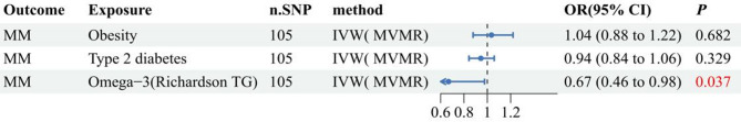 Genetic evidence reveals phosphatidylcholine as a mediator in the causal relationship between omega-3 and multiple myeloma risk.