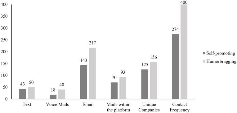 The Humor Advantage: Humorous Bragging Benefits Job Candidates and Entrepreneurs.