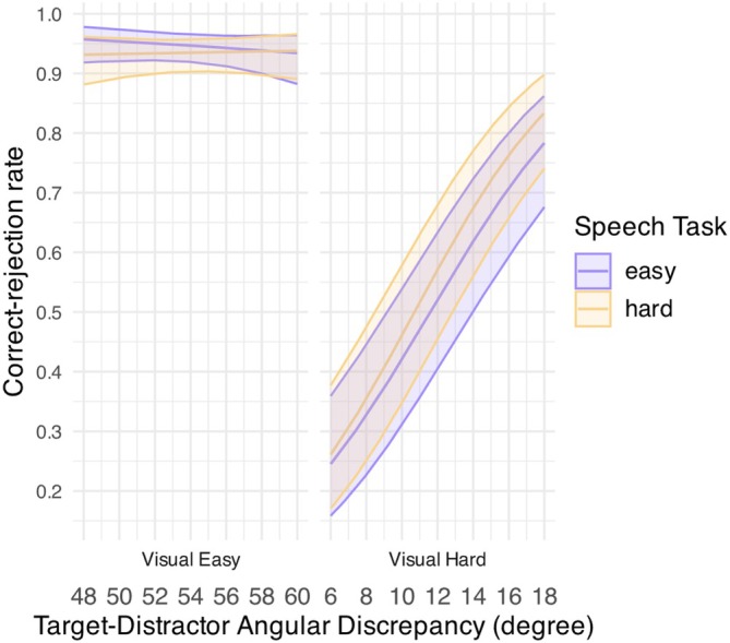 Neural Processing of Noise-Vocoded Speech Under Divided Attention: An fMRI-Machine Learning Study.