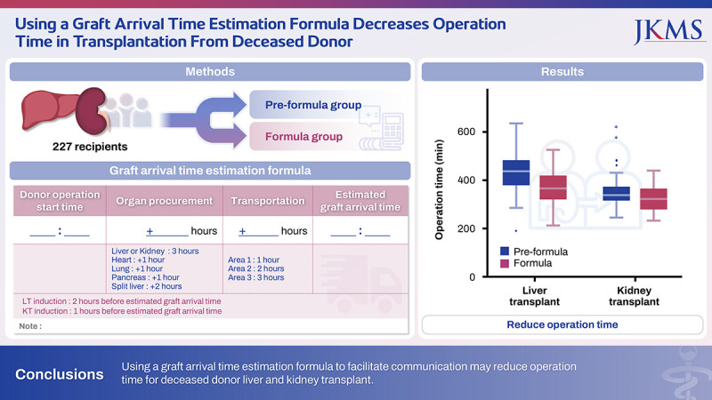 Using a Graft Arrival Time Estimation Formula Decreases Operation Time in Transplantation From Deceased Donor.