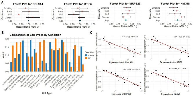Integrated analysis of gene networks and cellular functions identifies novel heart failure biomarkers.