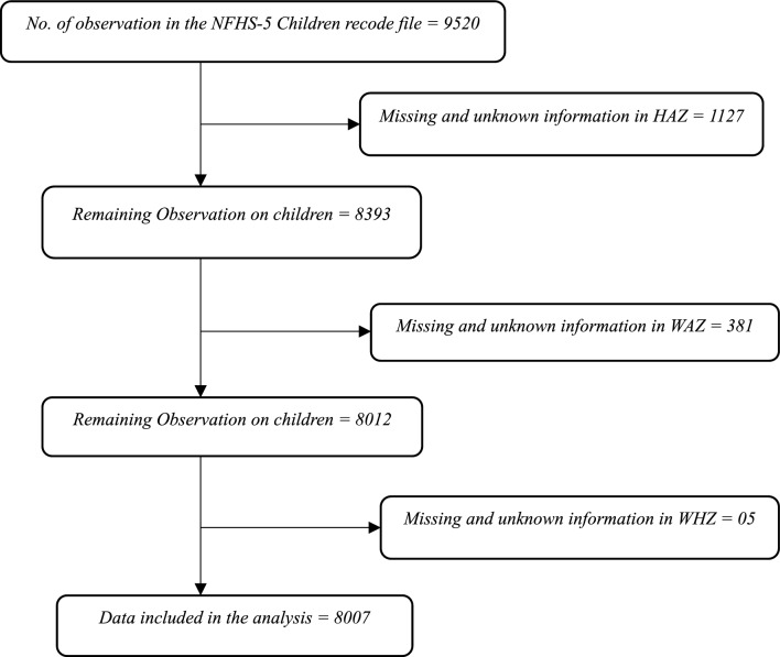Examining regional disparities in child malnutrition: insights from Maharashtra India.