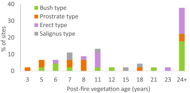 Population Ecology and Harvesting of Rooibos (<i>Aspalathus linearis</i>) and Its Ecotypes in the Wild, South Africa.