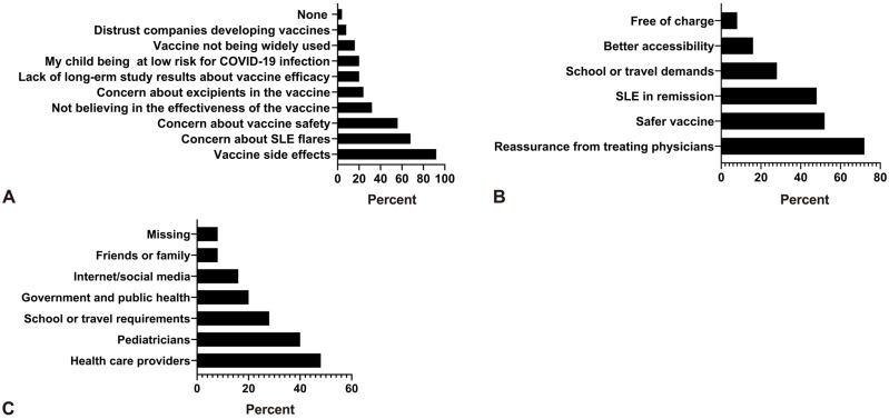 Authors' reply: a commentary on "COVID-19 vaccine hesitancy among parents of children with systemic lupus erythematosus".