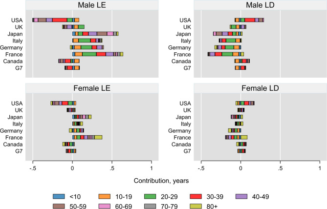 Contributions of injury deaths to changes in life expectancy and disparity: A comparative analysis of G7 countries over two decades.