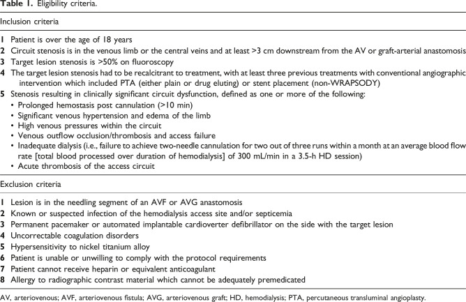 Patency rates following treatment with the WRAPSODY™ Cell-Impermeable Endoprosthesis for recalcitrant renal access circuit dysfunction: Results from a tertiary Australian centre.