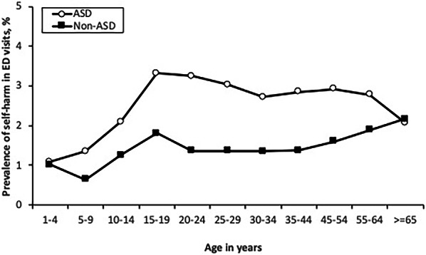 Association between autism spectrum disorder and intentional self-harm.