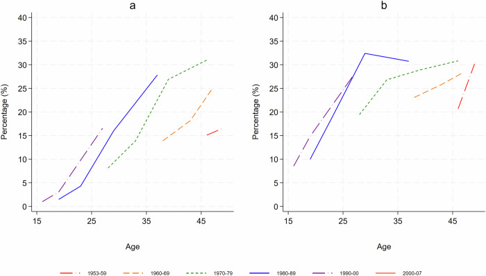 Long-term trends in obesity and overweight in women in Ghana from 2003-2023.