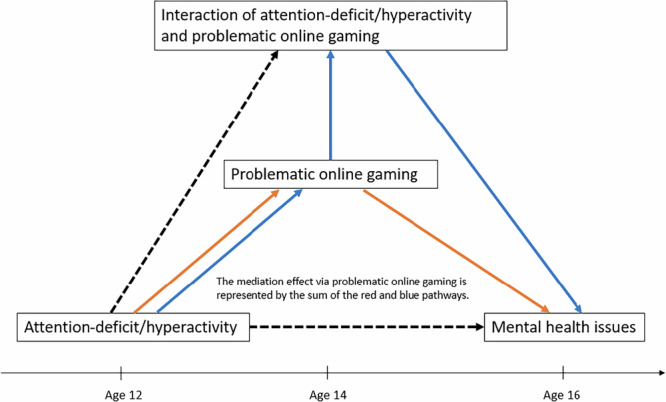 Problematic online gaming mediates the association between attention-deficit/hyperactivity and subsequent mental health issues in adolescents.