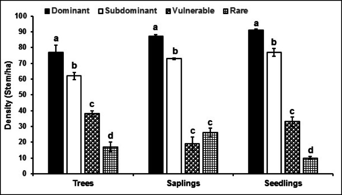 Linking woody plant species richness with selected ecosystem services and dendrometric features in Okalma natural forest reserve.