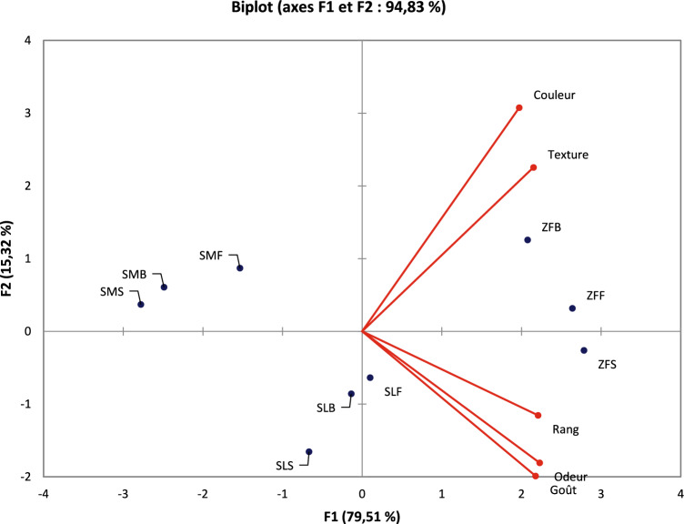 Sensory properties of fermented Zamné (Senegalia macrostachya seeds) and their influence on the broth quality and sensory profile.