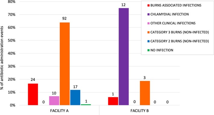 Systemic antibiotic use in fire-affected koalas (Phascolarctos cinereus) admitted to two wildlife treatment facilities during the 2019-2020 wildfires.