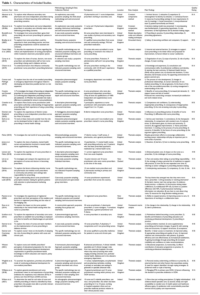 The Barriers to Nurses with Prescriptive Authority in Exercising Their Prescriptive Role: A Systematic Review and Thematic Synthesis of Qualitative Studies.