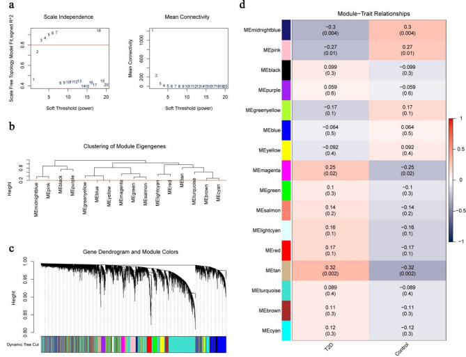 Identification of key interactive genes and their potential biological functions in type 2 diabetes and Sjögren's syndrome.